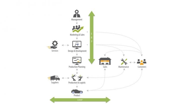 Digitalizacia-industry4-pokrytie-vyrobneho-podniku-ERP-systemami